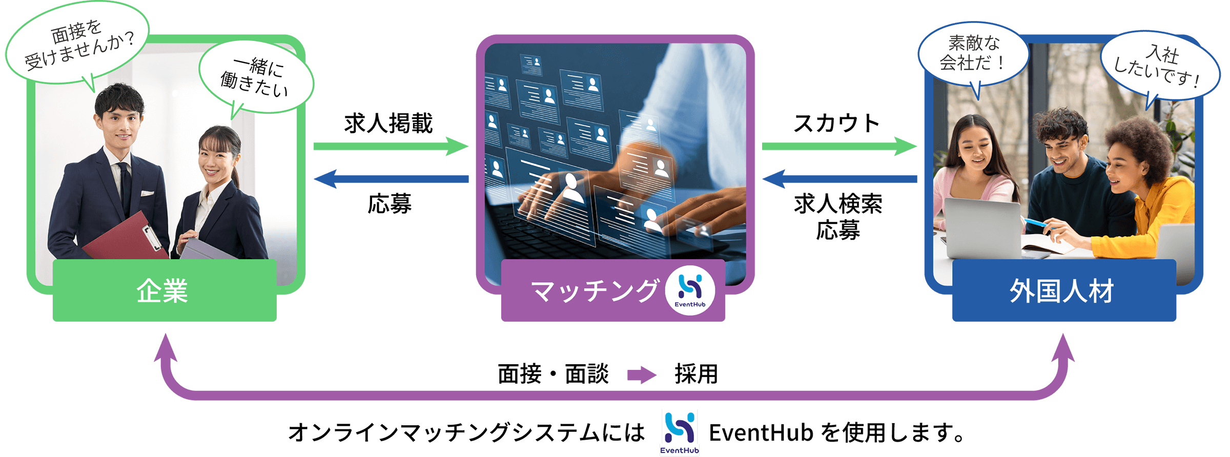 オンラインマッチングの仕組み