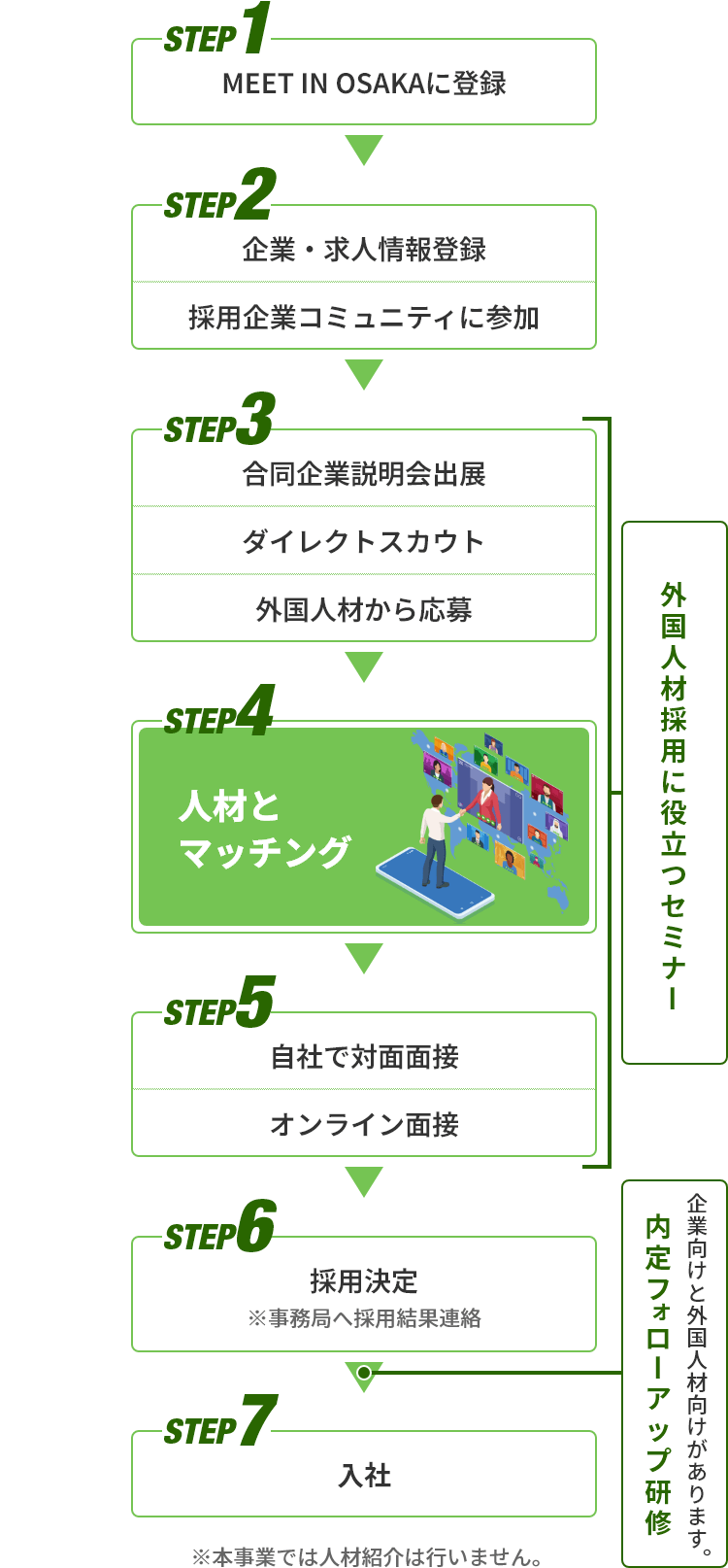 登録から入社までのSTEP