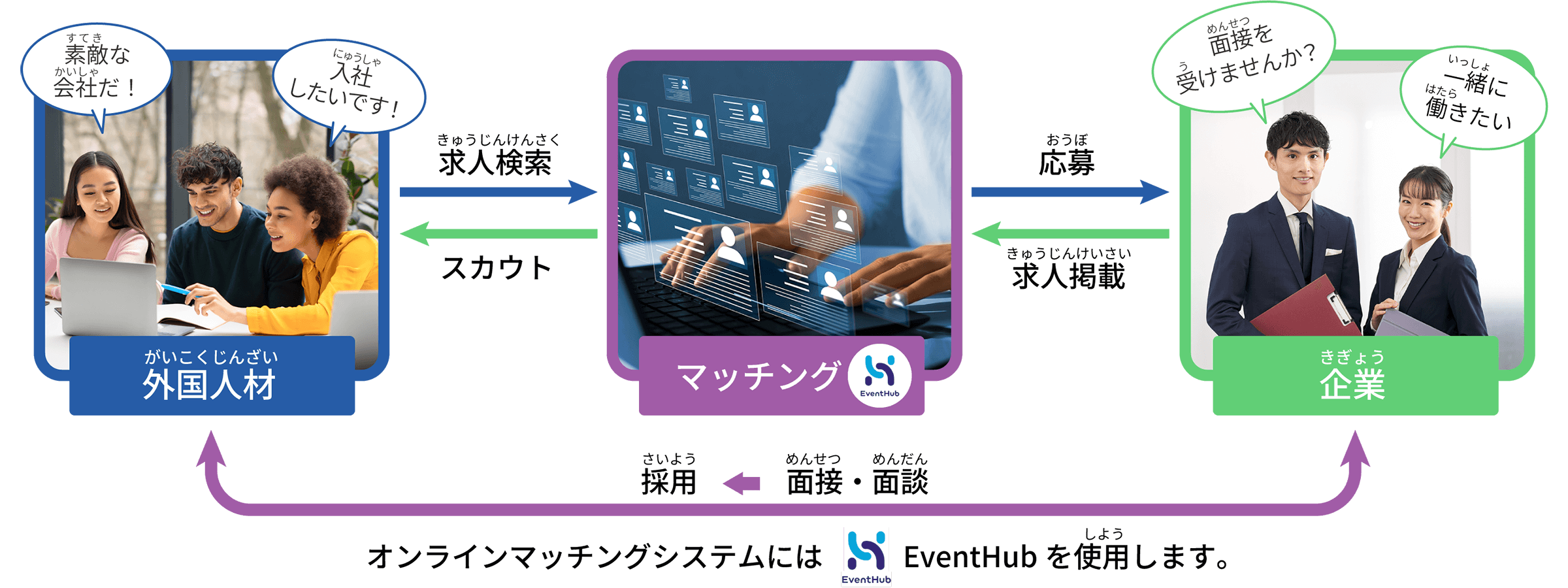 オンラインマッチングの仕組み