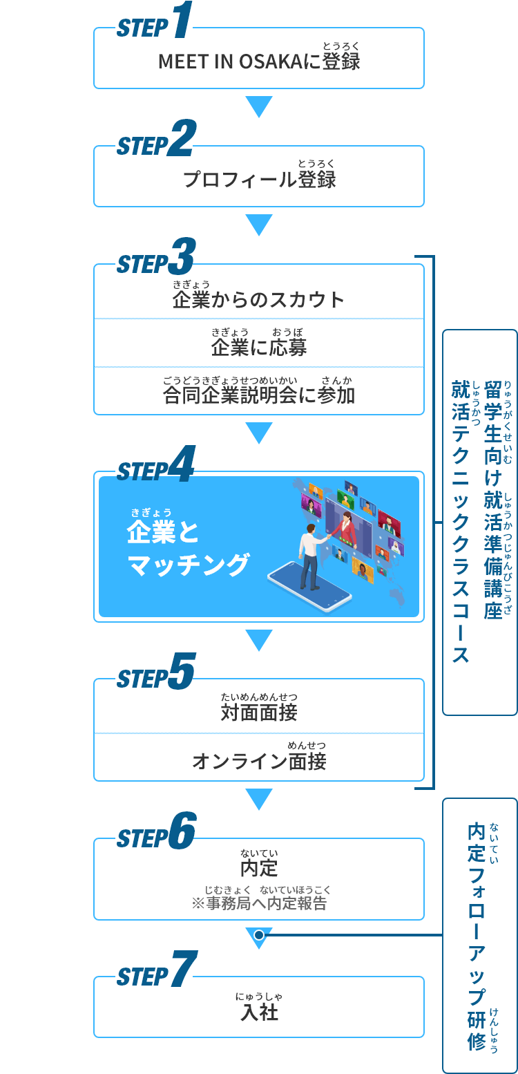登録から入社までのSTEP