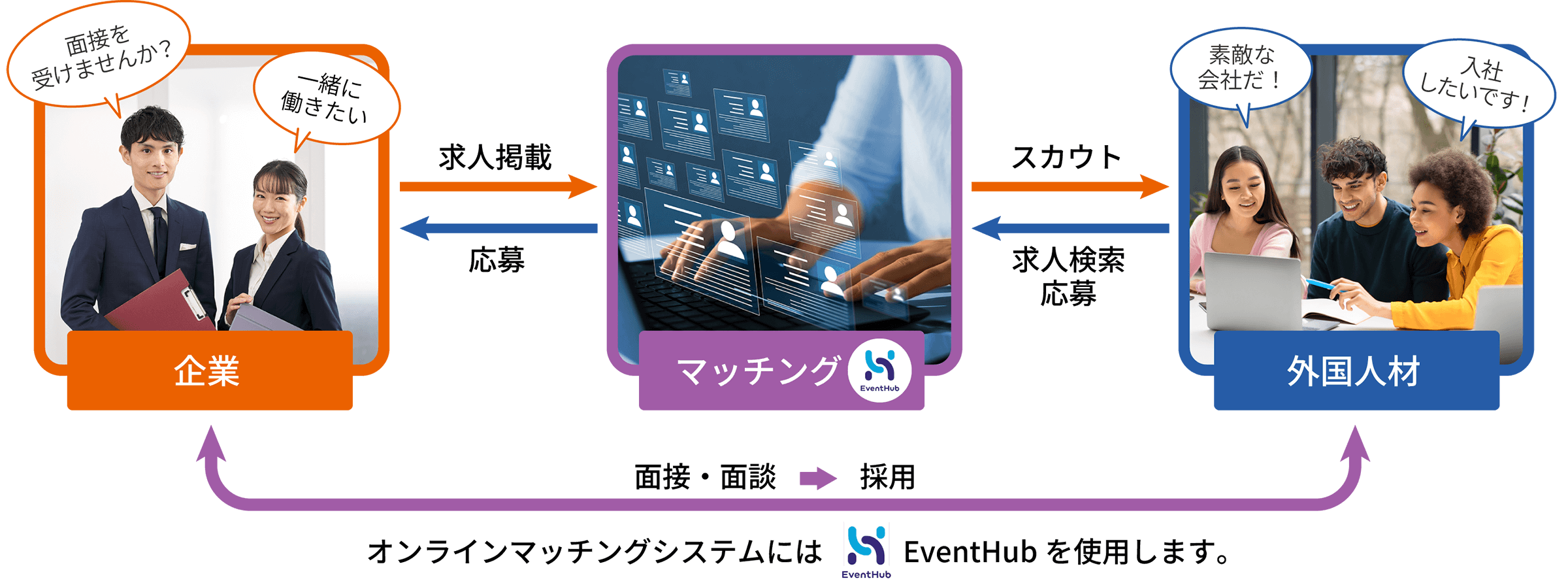 オンラインマッチングの仕組み