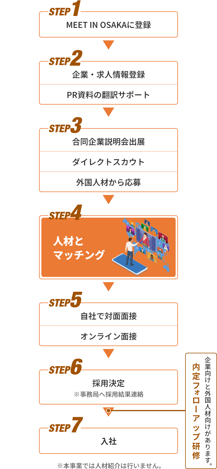 登録から入社までのSTEP