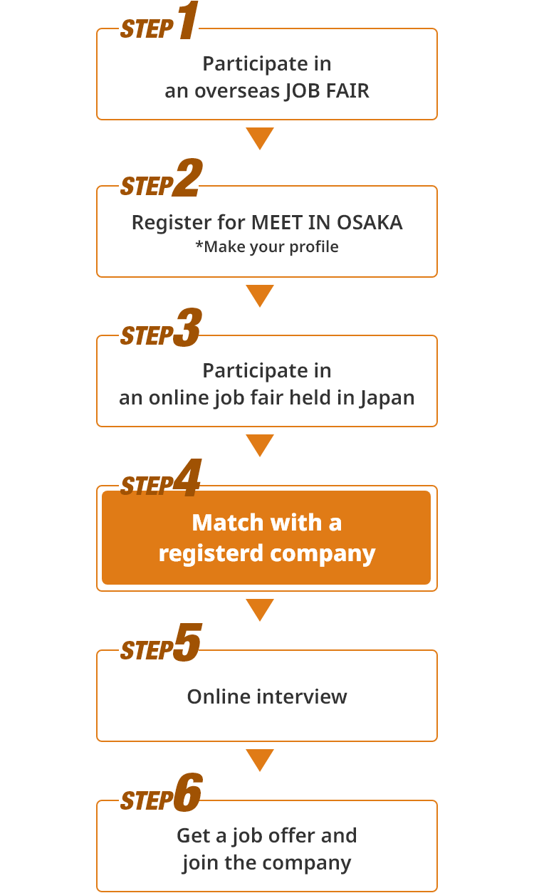 STEP from registration to joining the company